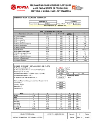 PDVSA PETROZAMORA H1E1021701-SE0D3-CD01009 Revisión 0 Página
CENTRO TECNOLOGICO DE TURBINAS, CTT C.A Fecha MAY. 18 18 de 27
PETROZAMORA
ADECUACIÓN DE LOS SERVICIOS ELECTRICOS
A LAS PLATAFORMAS DE PRODUCCIÓN
CEUTAGAS Y UNIGAS. FASE I. PETROZAMORA
CHEQUEO DE LA ECUACIÓN DE FRÖLICH
PERMISIBLE ACTUANTE
Tmax (fröhlich)= 0,43 ton Tmax > Tact T act = 1,17 ton
Tmax > Tact ==> FS = 002 > 002 Ok
TABLA DE SUELOS MAS COMUNES
Naturaleza del suelo Fadm(k/cm2
) Pesp(k/m3
)
Ángulo
Fricción
  K
01 Grava Compacta 5--7 1800 40 0,5 6--7
02 Grava seca 5--6 1800 30 0,5 6--7
03 Grava pequeña 4--5 1800 35 0,4 6--7
04 Arena Compacta 4--6 1600 35 0,6 4,8--6,1
05 Arena fina seca compacta 3--5 1600 30 0,5 4,8
06 Arena fina húmeda 1--3 1800 35 0,4 4,96
07 Arena saturada 0--0.5 2000 20 0,2 4
08 Arcilla seca 2--3 1500 40 0,4 7,4--12,2
09 Arcilla arenosa magra 2--3 1600 40 0,4 6
10 Arcilla muy magra húmeda 0.5--1 1900 25 0,2 4--5
11 Tierra sedimentada 0--0.5 1600 30 0,2 4--5
12 Tierra vegetalseca virgen 0--0.5 1500 40 0,4 5--6,5
13 Tierra vegetalhúmeda 0--0.3 1600 35 0,1 4,78
14 Terreno cenagoso 0 1500 25 0,4 3,9--4,8
CHEQUEO DE RIGIDEZ Y DESPLAZAMIENTO DEL PILOTÍN
f'c: Resistencia del Concreto 250,0 kg/cm²
E: Módulo de Elasticidad del Concreto 15100(f'c)^(½)= 238.752,0 kg/cm²
Inercia = (a . b³) /12 (cm4
) 520.833,3 cm4
Propiedad Característica λ = (Ks*b*100/(4*E*I))^(1/4) 0,0047 1/cm 0,21 1/m
Propiedad Característica λ. hf = 0,47 ==>PlLOTIN RIGIDO
M: Momento en el tope del Pilotín (kg_m) 238 kg m kg-m
Fórmulas Trigonométricaspara determinarDesplazamiento
senoh(λ.hf)= 0,4924
(senoh(λ.hf))^2= 0,2425
seno ( λ.hf)= 0,4568
(seno(λ.hf))^2= 0,2087
PTO 1 2 3 4 5
X (m) 0,00 0,25 0,50 0,75 1,00
X/hf 0 0,25 0,50 0,75 1,00
λ.X 0 0,12 0,24 0,36 0,47
cos(λ.X) 1,00 0,99 0,97 0,94 0,89
cosh(λ.X) 1,00 1,01 1,03 1,06 1,11
seno(λ.X) 0,00 0,12 0,23 0,35 0,46
senoh(λ.X) 0,00 0,12 0,24 0,36 0,49
λ.(hf-X) 0,474 0,356 0,237 0,119 0,000
 