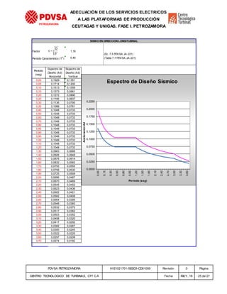 PDVSA PETROZAMORA H1E1021701-SE0D3-CD01009 Revisión 0 Página
CENTRO TECNOLOGICO DE TURBINAS, CTT C.A Fecha MAY. 18 25 de 27
PETROZAMORA
ADECUACIÓN DE LOS SERVICIOS ELECTRICOS
A LAS PLATAFORMAS DE PRODUCCIÓN
CEUTAGAS Y UNIGAS. FASE I. PETROZAMORA
Factor 1,16
(Ec. 7.5 PDVSA JA-221)
Período Característico (T
+
) = 0,40 (Tabla 7.1 PDVSA JA-221)
Período
(seg)
Espectro de
Diseño (Ad)
Horizontal
Espectro de
Diseño (Ad)
Vertical
0,00 0,1929 0,1351
0,05 0,1714 0,1200
0,10 0,1513 0,1059
0,15 0,1373 0,0961
0,20 0,1272 0,0890
0,25 0,1195 0,0837
0,30 0,1136 0,0795
0,35 0,1088 0,0761
0,40 0,1048 0,0733
0,50 0,1048 0,0733
0,60 0,1048 0,0733
0,70 0,1048 0,0733
0,80 0,1048 0,0733
0,85 0,1048 0,0733
0,90 0,1048 0,0733
0,95 0,1048 0,0733
1,00 0,1048 0,0733
1,10 0,1048 0,0733
1,20 0,1048 0,0733
1,30 0,0983 0,0688
1,40 0,0926 0,0648
1,50 0,0876 0,0614
1,60 0,0832 0,0583
1,70 0,0793 0,0555
1,80 0,0758 0,0530
1,90 0,0725 0,0508
2,00 0,0696 0,0487
2,10 0,0670 0,0469
2,20 0,0645 0,0452
2,30 0,0623 0,0436
2,40 0,0602 0,0421
2,50 0,0582 0,0408
2,60 0,0564 0,0395
2,70 0,0548 0,0383
2,80 0,0532 0,0372
2,90 0,0517 0,0362
3,00 0,0503 0,0352
3,10 0,0458 0,0320
3,20 0,0417 0,0292
3,30 0,0382 0,0267
3,40 0,0350 0,0245
3,50 0,0322 0,0225
3,60 0,0297 0,0208
3,70 0,0274 0,0192
SISMO EN DIRECCION LONGITUDINAL
4
D
c *
b
=
4
D
c *
b
=
0,0000
0,0250
0,0500
0,0750
0,1000
0,1250
0,1500
0,1750
0,2000
0,2250
0,00
0,15
0,30
0,50
0,80
0,95
1,20
1,50
1,80
2,10
2,40
2,70
3,00
3,30
3,60
AceleraciónAd
Período (seg)
Espectro de Diseño Sísmico
 