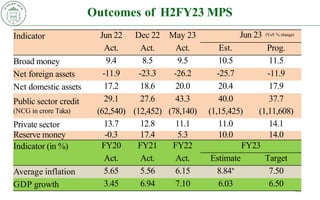 Outcomes of H2FY23 MPS
20
Indicator Jun 22 Dec 22 May 23 Jun 23 (YoY % change)
Act. Act. Act. Est. Prog.
Broad money 9.4 8.5 9.5 10.5 11.5
Net foreign assets -11.9 -23.3 -26.2 -25.7 -11.9
Net domestic assets 17.2 18.6 20.0 20.4 17.9
Public sector credit
(NCG in crore Taka)
29.1
(62,540)
27.6
(12,452)
43.3
(78,140)
40.0
(1,15,425)
37.7
(1,11,608)
Private sector 13.7 12.8 11.1 11.0 14.1
Reserve money -0.3 17.4 5.3 10.0 14.0
Indicator (in %) FY20 FY21 FY22 FY23
Act. Act. Act. Estimate Target
Average inflation 5.65 5.56 6.15 8.84* 7.50
GDP growth 3.45 6.94 7.10 6.03 6.50
 