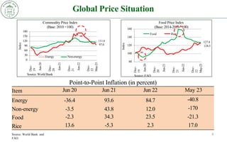 Global Price Situation
Point-to-Point Inflation (in percent)
Item Jun 20 Jun 21 Jun 22 May 23
Energy -36.4 93.6 84.7 -40.8
Non-energy -3.5 43.8 12.0 -170
Food -2.3 34.3 23.5 -21.3
Rice 13.6 -5.3 2.3 17.0
Source: World Bank and
FAO.
4
111.6
97.0
180
150
120
90
60
30
0
Dec-
19
Jun-20
Dec-
20
Jun-21
Dec-
21
Jun-22
Dec-
22
May-23
Index
Commodity Price Index
(Base: 2010 =100)
Energy Non-energy
Source: World Bank
127.8
124.3
80
100
120
140
160
Dec-
19
Jun-20
Dec-
20
Jun-21
Dec-
21
Jun-22
Dec-
22
May-23
Index
Food Price Index
(Base: 2014-2016=100)
Food Rice
Source: FAO
 