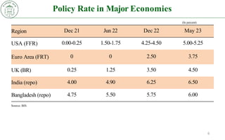 Policy Rate in Major Economies
6
(In percent)
Region Dec 21 Jun 22 Dec 22 May 23
USA (FFR) 0.00-0.25 1.50-1.75 4.25-4.50 5.00-5.25
Euro Area (FRT) 0 0 2.50 3.75
UK (BR) 0.25 1.25 3.50 4.50
India (repo) 4.00 4.90 6.25 6.50
Bangladesh (repo) 4.75 5.50 5.75 6.00
Source: BIS.
 