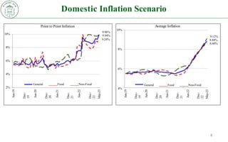 Domestic Inflation Scenario
9.96%
9.94%
9.24%
2%
4%
6%
8%
10%
Jun-19
Dec-
19
Jun-20
Dec-
20
Jun-21
Dec-
21
Jun-22
Dec-
22
May-23
Point to Point Inflation
General Food Non-Food
Jun-19
8
Dec-
19
Jun-20
Dec-
20
Jun-21
Dec-
21
Jun-22
Dec-
22
May-23
Average Inflation
10%
9.12%
8.84%
8.60%
8%
6%
General Food Non-Food
4%
 