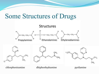 Some Structures of Drugs
chlorpheniramine dhiphenhydramine pyrilamine
 