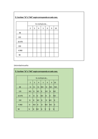 7) Escriban “SI” ó “NO” segúncorresponda encada caso.
Es múltiplode…
2 3 4 5 6 9 10
48
135
10.476
150
4.960
90
(Actividadresuelta:
7) Escriban “SI” ó “NO” segúncorresponda encada caso.
Es múltiplode…
2 3 4 5 6 9 10
48 SI SI SI NO SI NO NO
135 NO SI NO SI NO SI NO
10.476 SI SI SI NO SI SI NO
150 SI SI NO SI SI NO SI
4.960 SI NO SI SI NO NO SI
90 SI SI NO SI SI SI SI
 