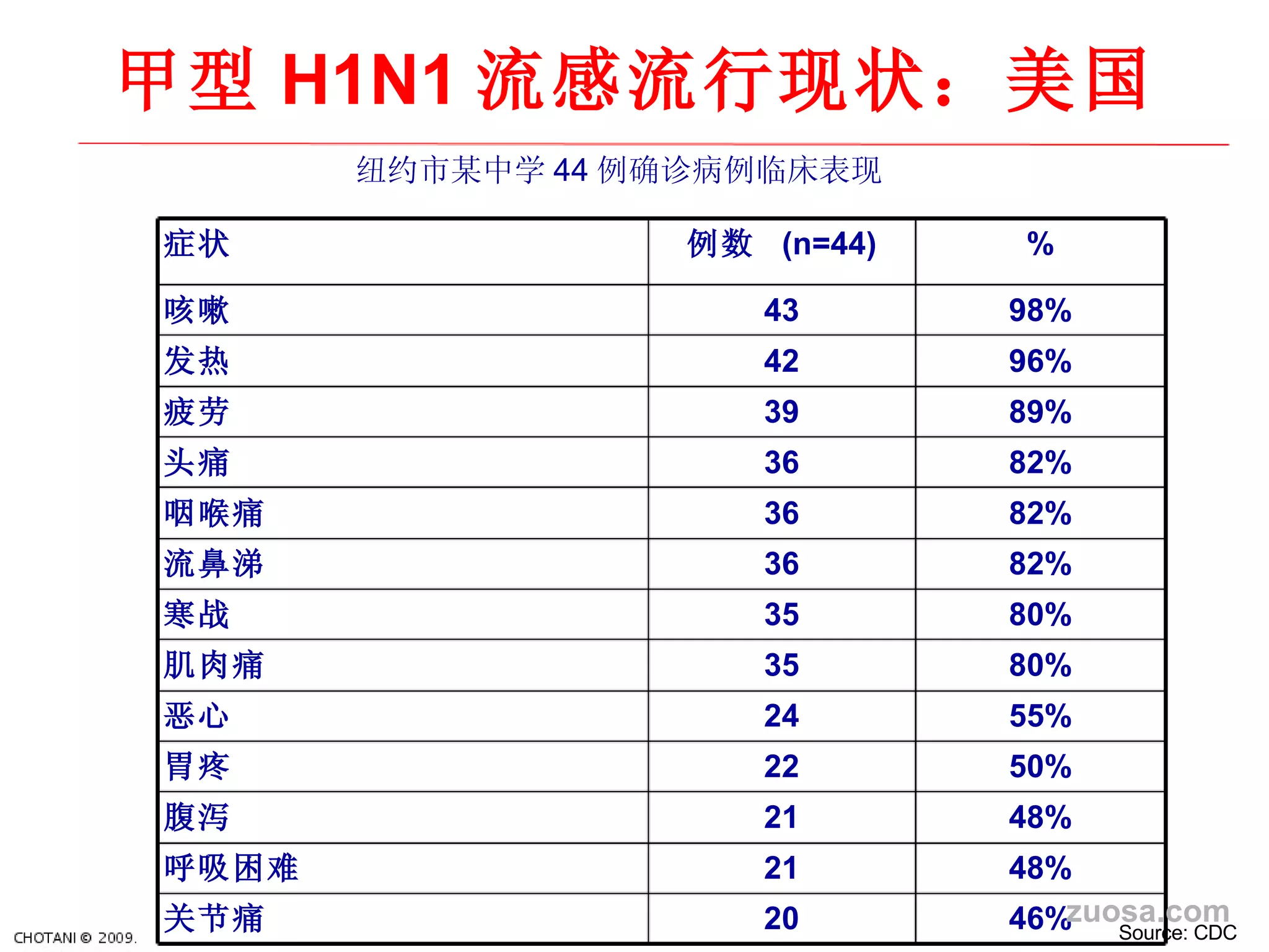 Source: CDC 甲型 H1N1 流感流行 现状：美国 症状 例数   (n=44) % 咳嗽 43 98% 发热 42 96% 疲 劳 39 89% 头痛 36 82% 咽喉痛 36 82% 流鼻涕 36 82% 寒 战 35 80% 肌肉痛 35 80% 恶心 24 55% 胃疼 22 50% 腹泻 21 48% 呼吸困 难 21 48% 关 节痛 20 46% 纽约市某中学 44 例确 诊病例临床表现 zuosa.com 