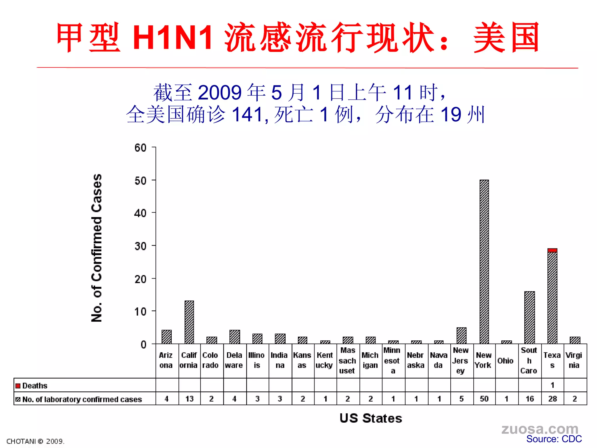 截至 2009 年 5 月 1 日上午 11 时， 全美国确 诊 141, 死亡 1 例，分布在 19 州 Source: CDC 甲型 H1N1 流感流行 现状：美国 zuosa.com 