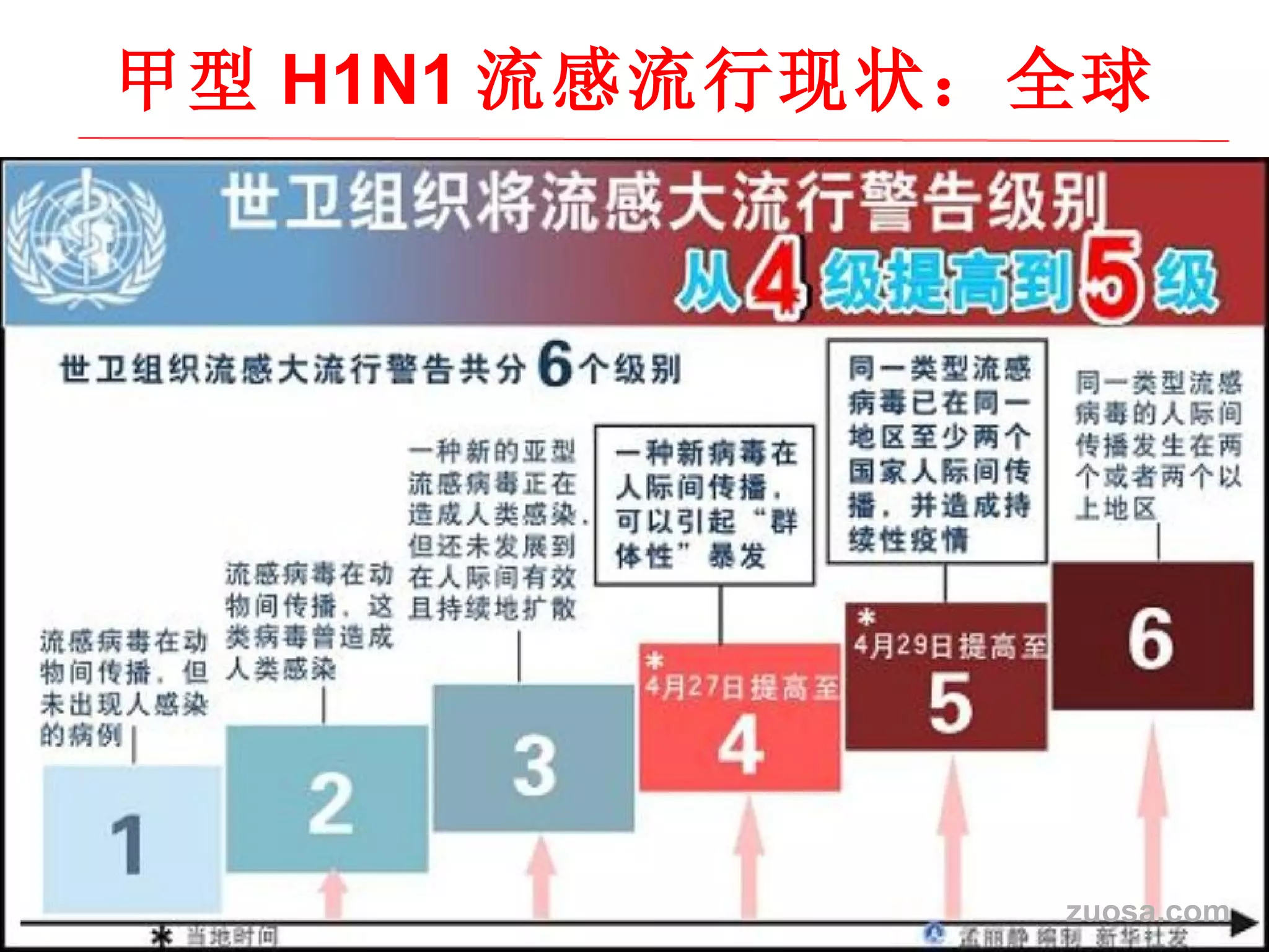 Source: CDC 甲型 H1N1 流感流行 现状：全球 zuosa.com 