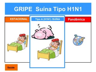 GRIPE  Suína Tipo H1N1 Tipo A (H1N1) /SUÍNA Saúde ESTACIONAL Estacional  Pandêmica 
