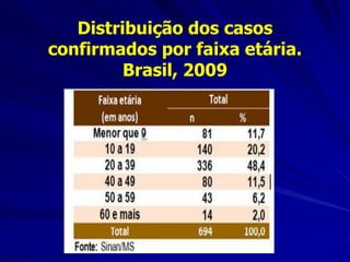 Distribuição dos casos
confirmados por faixa etária.
         Brasil, 2009
 
