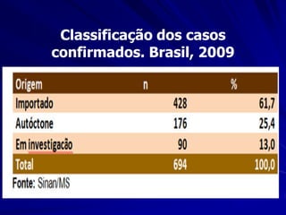 Classificação dos casos
confirmados. Brasil, 2009
 