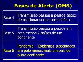 Fases de Alerta (OMS)‫‏‬
          Transmissão pessoa a pessoa capaz
Fase 4
          de ocasionar surtos comunitários

          Transmissão pessoa a pessoa em
Fase 5    pelo menos 2 países de um
          continente

          Pandemia – Epidemias sustentadas
Fase 6    em pelo menos mais um país de
          outro continente
 