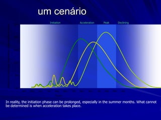 um cenário
                                                                                                 Initiation               Acceleration         Peak          Declining
                                                                       25%
Proportion of total cases, consultations, hospitalisations or deaths




                                                                       20%




                                                                       15%




                                                                       10%




                                                                       5%




                                                                       0%
                                                                             Apr   May   Jun   Jul   Aug      Sep   Oct   Nov    Dec     Jan    Feb    Mar     Apr

                                                                                                      Month

In reality, the initiation phase can be prolonged, especially in the summer months. What cannot
be determined is when acceleration takes place.

                                                                                                                                                      Animated slide: Please wait
 