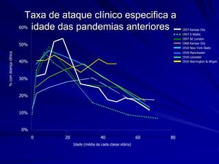 Taxa de ataque clínico especifica a
                             60% idade das pandemias anteriores                                                               1957 Kansas City
                                                                                                                              1957 S Wales
                                                                                                                              1957 SE London
                                                                                                                              1968 Kansas City
                             50%
                                                                                                                              1918 New York State
                                                                                                                              1918 Manchester
      % com doença clínica




                                                                                                                              1918 Leicester
                             40%                                                                                              1918 Warrington & Wigan




                             30%


                             20%



                             10%


                             0%
                                   0                           20                   40                    60            80
                                                                    Idade (média de cada classe etária)


With thanks to Peter Grove, Department of Health, London, UK
                                                                                                               Animated slide: Press space bar
 