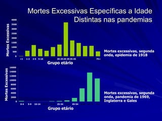 Mortes Excessivas Específicas a Idade
                            4000

                            3500
                                                       Distintas nas pandemias
        Mortes Excessivas




                            3000

                            2500

                            2000

                            1500

                            1000

                             500                                                                                 Mortes excessivas, segunda
                               0                                                                                 onda, epidemia de 1918
                                   <1    1-2    2-5   5-10 10-15 15-20 20-25 25-35 35-45 45-55 55-65 65-75 75+

                                                              Grupo etário
                        16000
   Mortes Excessivas




                        14000

                        12000

                        10000

                            8000

                            6000

                            4000                                                                                 Mortes excessivas, segunda
                            2000                                                                                 onda, pandemia de 1969,
                               0                                                                                 Inglaterra e Gales
                                   0-4    5-9    10-14   15-19   20-24 25-34 35-44 45-54 55-64    65-74   75+

                                                                 Grupo etário
Source: Department of Health, UK
 