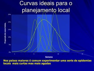 Curvas ideais para o
                             25%
                                        planejamento local
aths




                             20%
Proporção de casos totais,




                             15%




                             10%




                             5%




                             0%
                                   1   2   3   4   5   6   7     8      9   10   11     12    13    14    15

                                                               Semana

Nos países maiores é comum experimentar uma serie de epidemias
locais mais curtas mas mais agudas
                                                                                      Animated slide: Press space bar
 