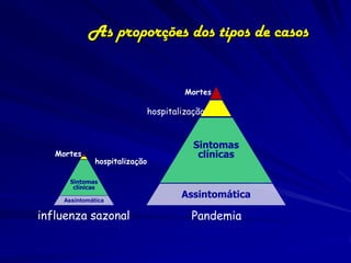 As proporções dos tipos de casos


                                         Mortes

                                hospitalização


                                           Sintomas
   Mortes                                   clínicas
               hospitalização

       Sintomas
        clínicas

     Assintomática
                                        Assintomática

influenza sazonal                         Pandemia
 