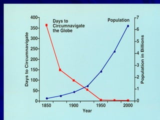 População
                                     Dias para viajar
Dias para viajar ao redor do mundo   Ao redor do mundo
 