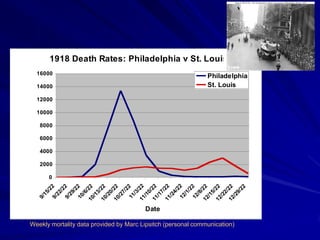 Deaths Rates / 100,000 Population
                                                                                                           (Annual Basis)
                                                                                   9/
                                                                                        15
                                                                                          /2




                                                                                                   0
                                                                                                       2000
                                                                                                              4000
                                                                                                                     6000
                                                                                                                            8000
                                                                                                                                   10000
                                                                                                                                           12000
                                                                                                                                                   14000
                                                                                                                                                            16000
                                                                                   9/          2
                                                                                        22
                                                                                          /2
                                                                                   9/       2
                                                                                     29
                                                                                        /2
                                                                                   10 2
                                                                                      /6
                                                                                        /
                                                                                  10 22
                                                                                    /1
                                                                                       3/
                                                                                  10 22
                                                                                    /2
                                                                                       0/
                                                                                  10 22
                                                                                    /2
                                                                                       7/
                                                                                          2
                                                                                   11 2
                                                                                      /3
                                                                                         /
                                                                                  11 22
                                                                                    /1
                                                                                       0/
                                                                                  11 22




                                                                           Date
                                                                                    /1
                                                                                       7/
                                                                                  11 22
                                                                                    /2
                                                                                       4/
                                                                                          2
                                                                                   12 2
                                                                                      /1
                                                                                        /2
                                                                                   12 2
                                                                                      /8
                                                                                        /
                                                                                  12 22
                                                                                    /1
                                                                                       5/
                                                                                  12 22
                                                                                    /2
                                                                                                                                                                    1918 Death Rates: Philadelphia v St. Louis




                                                                                       2/
                                                                                  12 22
Weekly mortality data provided by Marc Lipsitch (personal communication)
                                                                                                                                                   St. Louis




                                                                                    /2
                                                                                       9/
                                                                                          22
                                                                                                                                                   Philadelphia
 
