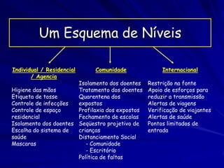 Um Esquema de Níveis

Individual / Residencial     Comunidade               Internacional
       / Agencia
                       Isolamento dos doentes    Restrição na fonte
Higiene das mãos       Tratamento dos doentes    Apoio de esforços para
Etiqueta de tosse      Quarentena dos            reduzir a transmissão
Controle de infecções  expostos                  Alertas de viagens
Controle de espaço     Profilaxia dos expostos   Verificação de viajantes
residencial            Fechamento de escolas     Alertas de saúde
Isolamento dos doentes Seqüestro projetivo de    Pontos limitados de
Escolha do sistema de  crianças                  entrada
saúde                  Distanciamento Social
Mascaras                  - Comunidade
                          - Escritório
                       Política de faltas
 