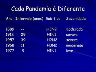Cada Pandemia é Diferente
Ano Intervalo (anos) Sub-tipo   Severidade

1889    --           H3N2       moderada
1918    29           H1N1       severa
1957    39           H2N2       severa
1968    11           H3N2       moderada
1977     9           H1N1       leve
 