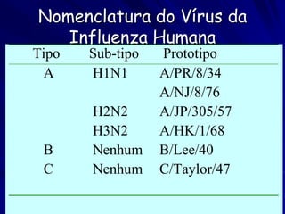 Nomenclatura do Vírus da
   Influenza Humana
Tipo   Sub-tipo   Prototipo
  A    H1N1       A/PR/8/34
                  A/NJ/8/76
       H2N2       A/JP/305/57
       H3N2       A/HK/1/68
 B     Nenhum     B/Lee/40
 C     Nenhum     C/Taylor/47
 