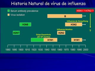 Natural History of Influenza Viruses
   Historia Natural de vírus de influenza
           Serum antibody prevalence                                                            H5N1 ? H7N2 ?
           Virus isolation
                                                                                B
                                                                                    Influenza de Hong-Kong
                          H3N8                                                          H3N2
                                                                       Influenza Asiatica
                                                                                                                   ?
               H2N?                                                      H2N2
                                            Gripe Espanhola
                                             (20 106 mortes)
                                                           H1N1                             H1N1


    1880 1890 1900 1910 1920 1930 1940 1950 1960 1970 1980 1990 2000

Topley and Wilson’s Microbiology and Microbial Infections. 9th ed, Vol 1, Virology. Mahy and Collier, eds, 1998,
Arnold, page 387, with permission.
 