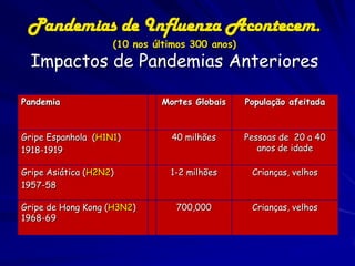 Pandemias de Influenza Acontecem.
                    (10 nos últimos 300 anos)
  Impactos de Pandemias Anteriores

Pandemia                     Mortes Globais     População afeitada


Gripe Espanhola (H1N1)         40 milhões       Pessoas de 20 a 40
1918-1919                                          anos de idade

Gripe Asiática (H2N2)          1-2 milhões       Crianças, velhos
1957-58

Gripe de Hong Kong (H3N2)       700,000          Crianças, velhos
1968-69
 