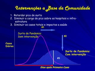 Intervenções a Base da Comunidade
    1. Retardar pico de surto
    2. Diminuir a carga de pico sobre os hospitais e infra-
        estrutura
    3. Diminuir os casos totais e impactos a saúde
                             #1

           Surto de Pandemia:
           Sem intervenção                      #2


Casos
Diários

                                                 Surto de Pandemia:
                                                 Com intervenção
                                          #3


                            Dias após Primeiro Caso
 