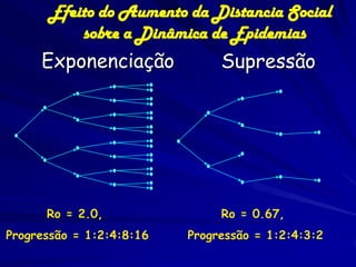 Efeito do Aumento da Distancia Social
          sobre a Dinâmica de Epidemias
     Exponenciação             Supressão




      Ro = 2.0,                Ro = 0.67,
Progressão = 1:2:4:8:16   Progressão = 1:2:4:3:2
 