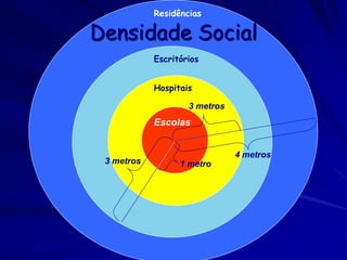 Residências

Densidade Social
            Escritórios


            Hospitais

                    3 metros
            Escolas


                               4 metros
 3 metros         1 metro
 