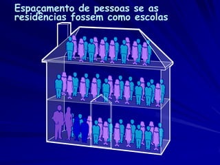 Espaçamento de pessoas se as
residências fossem como escolas
 