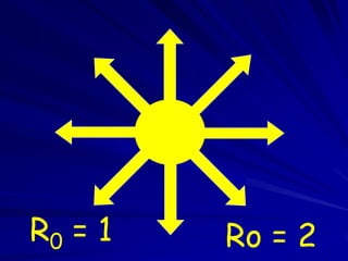 R0 = 1   Ro = 2
 