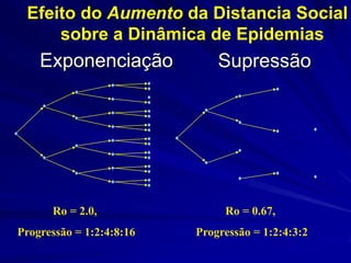 Efeito do Aumento da Distancia Social
     sobre a Dinâmica de Epidemias
    Exponenciação             Supressão




      Ro = 2.0,                Ro = 0.67,
Progressão = 1:2:4:8:16   Progressão = 1:2:4:3:2
 