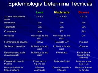 Epidemiologia Determina Técnicas
                             Leve             Moderada              Severa
Taxa de fatalidade de        ≤ 0.1%             0.1 - 0.5%            ≥ 0.5%
casos
Isolamento                     Sim                  Sim                 Sim

Tratamento                     Sim                  Sim                 Sim

Quarentena                    Não                   ???                 Sim

Profilaxias             Indivíduos de alto   Indivíduos de alto         Sim
                               risco                risco
Fechamento de escolas        Reativa           Pontuado ???          Pro-ativa

Seqüestro preventivo    Indivíduos de alto   Indivíduos de alto      Crianças
                               risco                risco
Distanciamento social   Indivíduos de alto      Fomentado          Fomentado +
da comunidade                  risco                               fechamentos
                                                                     seletivos
Proteção do local de      Fomentado e         Distancia Social    Distancia social
trabalho                   higiene boa                               agressiva
Políticas liberais de       Influenza        Doença parecida a    Membros doentes
faltar o trabalho          confirmada            Influenza           da família
 