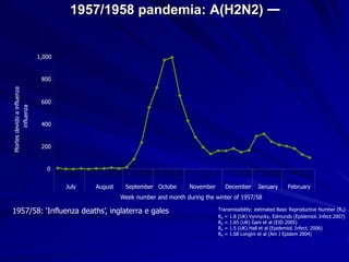 1957/1958 pandemia: A(H2N2) —


                                  1,000


                                   800
      Mortes devido a influenza




                                   600
               influenza




                                   400


                                   200


                                     0
                                          10
                                          17
                                          24
                                          31

                                          14
                                          21
                                          28

                                          12
                                          19
                                          26



                                          16
                                          23
                                          30

                                          14
                                          21
                                          28
                                          13
                                          20
                                          27




                                          11
                                          18
                                          25


                                          15
                                          22
                                           3




                                           7




                                           5




                                           2
                                           9




                                           7




                                           4




                                           1
                                           6




                                           8
                                               July   August    September October      November      December       January       February
                                                               Week number and month during the winter of 1957/58

     1957/58:‫‘‏‬Influenza‫‏‬deaths’,‫‏‬inglaterra‫‏‬e‫‏‬gales                                              Transmissibility: estimated Basic Reproductive Number (R o)
                                                                                                  Ro = 1.8 (UK) Vynnycky, Edmunds (Epidemiol. Infect.2007)
                                                                                                  Ro = 1.65 (UK) Gani et al (EID 2005)
                                                                                                  Ro = 1.5 (UK) Hall et al (Epidemiol. Infect. 2006)
                                                                                                  Ro = 1.68 Longini et al (Am J Epidem 2004)


Courtesy of the Health Protection Agency, UK
 