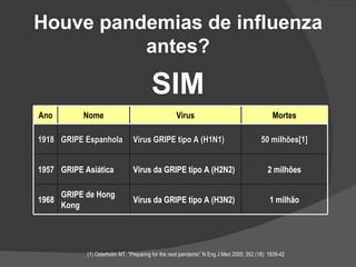 Houve pandemias de influenza antes? SIM (1) Osterholm MT. “Preparing for the next pandemic” N Eng J Med 2005; 352 (18): 1839-42 Ano Nome Virus Mortes 1918 GRIPE   Espanhola Vírus GRIPE tipo A (H1N1) ‏ 50 milhões[1] 1957 GRIPE Asiática Vírus da GRIPE tipo A (H2N2) ‏ 2 milhões 1968 GRIPE de Hong Kong Vírus da GRIPE tipo A (H3N2) ‏ 1 milhão 