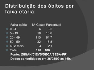 Distribuição dos óbitos por faixa etária Faixa etária  Nº Casos Percentual 0 - 4  6  3,5 5 - 19  18  10,6 20 - 49  110  64,7 50 - 59  32  18,8 60 e mais  4  2,4 Total  170  100 Fonte: (SINAN/CIEVS/DECA/SESA-PR) Dados consolidados em 26/08/09 às 16h. 
