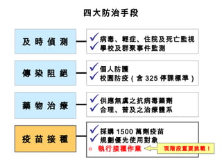 四大防治手段
及 時 偵 測
傳 染 阻 絕
藥 物 治 療
疫 苗 接 種
病毒、輕症、住院及死亡監視
學校及群聚事件監測
個人防護
校園防疫（含 325 停課標準）
供應無虞之抗病毒藥劑
合理、普及之治療體系
採購 1500 萬劑疫苗
規劃優先使用對象
□ 執行接種作業 現階段重要挑戰！
 