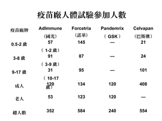疫苗廠人體試驗參加人數
疫苗廠牌 AdImmune
（國光）
Forcetria
（諾華）
Pandemrix
（ GSK ）
Celvapan
（巴斯 ）德
0.5-2 歲 57
（ 1-2 ）歲
145 — 21
3-8 歲 91
（ 3-9 ）歲
87 — 24
9-17 歲 31
（ 10-17
）歲
95 — 101
成人 120 134 120 408
老人 53 123 120 —
總人數 352 584 240 554
 
