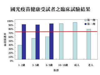 國光疫苗健康受試者之臨床試驗結果
0%
10%
20%
30%
40%
50%
60%
70%
80%
90%
100%
1- 2歲 3- 5歲 6- 9歲 10- 18歲 成人 老人
族群
血清保護率
第一劑
第二劑
 