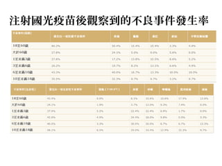 注射國光疫苗後觀察到的不良事件發生率
 