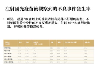 注射國光疫苗後觀察到的不良事件發生率
• 可見， 超過 10 以上的受試者較有局部不舒服的抱怨歲 ; 不
同年齡對於全身性的不良反應差異大，但以 10~18 對於胸歲
悶、 呼吸困難等抱怨較多。
 