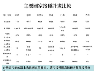 主要國家接種計畫比較
項目 / 國家 台灣 美國 加拿大 德國 日本 韓國 香港
開打日期 11/1 10/12 10/26 10/26 10/19 10/27 12/21
購買劑量 1,500 萬 2 億 5000 萬 5,040 萬 5,000 萬
7,700 萬
人份
1,900 萬 300 萬
可接種
人口比例
60% >90% >90% >33% >60% >35% 40%
國家預算
( 台幣 )
40 億 648 億 123 億 300 億 400 億 52 億 10 億
個人花費
( 台幣 )
無
少量
行政費
無
有保險者
無須支付
1500 元
非軍警學生
400-800 元
高風險族群以外
者自費
校園接種計
畫
＋ ＋ / － － － ＋ ＋ －
已接種人口
比例
23% <19% ~30% ~5% ~18% ~16.5% 0%
台灣盡可能的跟上先進國家的 ，讓可接種願意接種者都能接種疫腳步
 