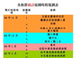 各族群預計接種時程規劃表
開打時程時
程
接種順
位
族群
98 年 11 月 1 災區安置場所住民
醫療及防疫相關人員
2 孕婦
3 年齡 6 至 6 歲嬰幼兒
4 重大傷病
98 年 12 月 5 國小學童
6 國中生
7 高中（職）生
99 年 1 月 8 青年
9 住院中高危險疾病族群
99 年 2 月 10 壯年高危險疾病族群
半百高危險疾病族群
 