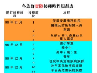 各族群實際接種時程規劃表
開打時程時
程
接種順
位
族群
98 年 11 月 1 災區安置場所住民
醫療及防疫相關人員
2 孕婦
3 年齡 6 至 6 歲嬰幼兒
4 重大傷病
98 年 12 月 5 國小學童
6 國中生
7 高中（職）生
98 年 12 月 8 青年
9 住院中高危險疾病族群
98 年 12 月 10 壯年高危險疾病族群
半百高危險疾病族群
 