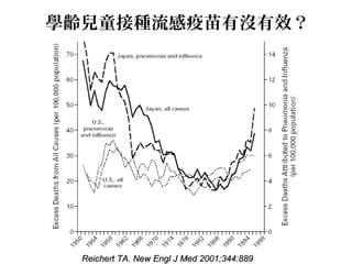 學齡兒童接種流感疫苗有沒有效？
Reichert TA. New Engl J Med 2001;344:889Reichert TA. New Engl J Med 2001;344:889
 
