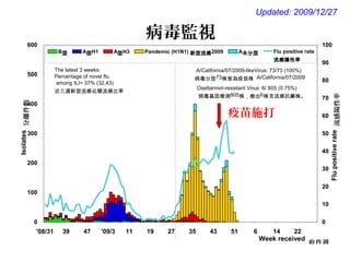 Updated: 2009/12/27
病毒監視
0
100
200
300
400
500
600
'08/31 39 47 '09/3 11 19 27 35 43 51 6 14 22
0
10
20
30
40
50
60
70
80
90
100
B型 A型H1 A型H3 Pandemic (H1N1) 新型流感2009 A未分型 Flu positive rate
流感陽性率
Week received
收件週
Flupositiverate流感陽性率
Isolates分離件數
The latest 3 weeks:
Percentage of novel flu
among ILI= 37% (32,43)
近三週新型流感佔類流感比率
Oseltamivir-resistant Virus: 6/ 805 (0.75%)
病毒基因檢測805株，檢出6株克流感抗藥株。
A/California/07/2009-likeVirus: 73/73 (100%)
病毒分型73株皆為疫苗株 A/California/07/2009
疫苗施打
 