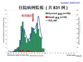 Updated: 2009/12/27
住院病例監視 ( 共 831 例 )
0
10
20
30
40
50
60
70
80
90
100
'0925 27 29 31 33 35 37 39 41 43 45 47 49 51 '1001 3 5 7 9 11 13 15 17 19 21 23
Onset week
發病週
NumberofNotifiedH1N1HospitalizedCases
0
100
200
300
400
500
600
700
800
900
NumberofFluHospitalizationsbyClaimsData
Survival 存活 (n=796)
Death 往生 (n=35)
ICD_487
Admission week for NHI data
健保資料為住院週
健保每週流感住院人次
新型流感住院數
疫苗施打
 