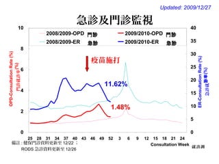 Updated: 2009/12/27
急診及門診監視
備註 : 健保門診資料更新至 12/22 ；
RODS 急診資料更新至 12/26
0
2
4
6
8
10
25 28 31 34 37 40 43 46 49 52 3 6 9 12 15 18 21 24
Consultation Week
就診週
0
5
10
15
20
25
30
35
40
2008/2009-OPD 門診 2009/2010-OPD 門診
2008/2009-ER 急診 2009/2010-ER 急診
OPD-ConsultationRate(%)
門診就診率(%)
11.62%
1.48%
ER-ConsultationRate(%)
急診就診率(%)
疫苗施打
 