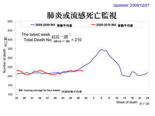 Updated: 2009/12/27
肺炎或流感死亡監視
100
150
200
250
300
350
400
450
500
25 28 31 34 37 40 43 46 49 52 3 6 9 12 15 18 21 24
Week of death
死亡週
Numberofdeath死亡數
2008-2009 MA 移動平均值 2009-2010 MA 移動平均值
MA: moving average for four weeks
四週移動平均值
The latest week
最近一週
:
Total Death No.
總死亡數
= 210
 